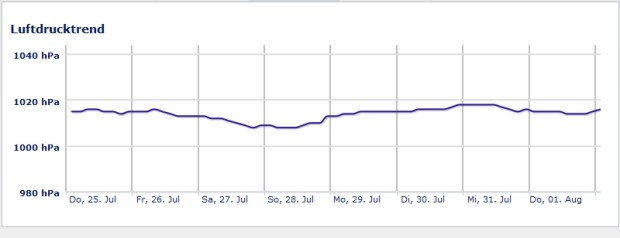 Luftdruck Entwicklungstrend. Quelle: www.wetter.net