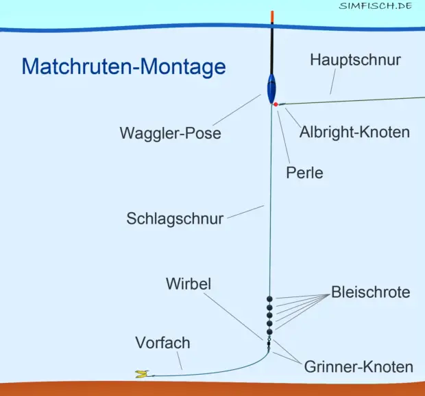 Friedfisch-Montage fürs Matchangeln