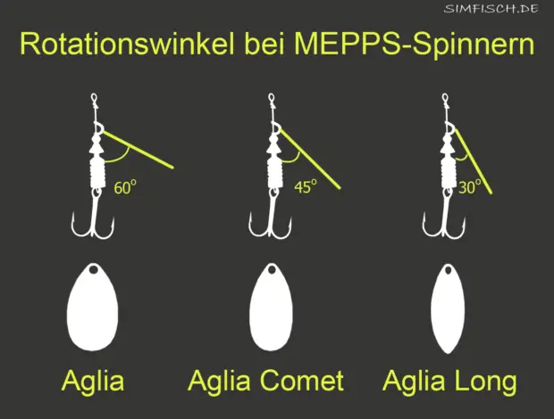 Rotationswinkel bei Mepps Aglia