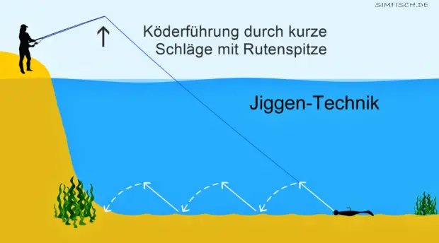 Jiggen-Technik