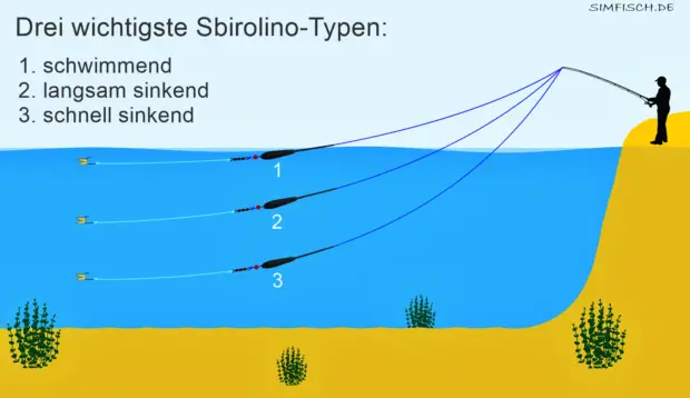 Drei wichtigste Sbirolino-Typen