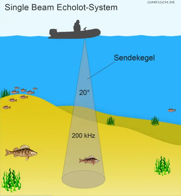 Single Beam Echolot-System