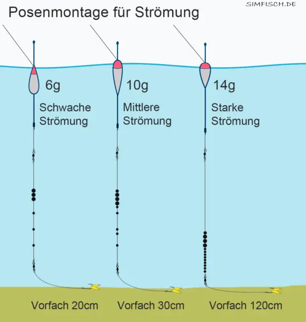 Angeln mit Pose in der Strömung