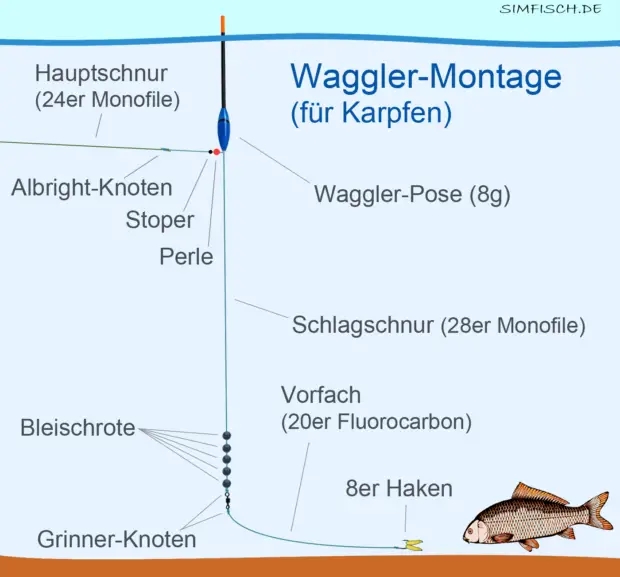 Karpfenangeln mit Waggler-Montage