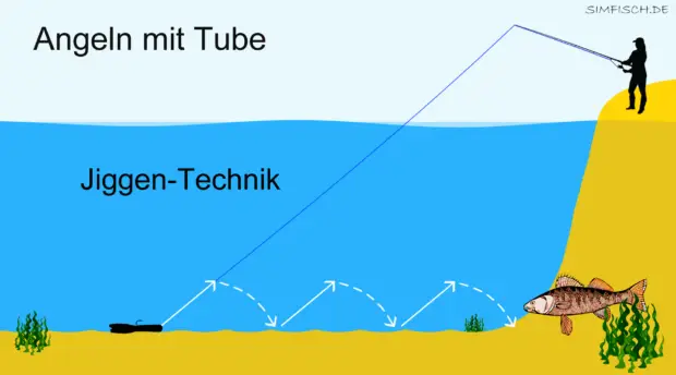 Angeln mit Tube