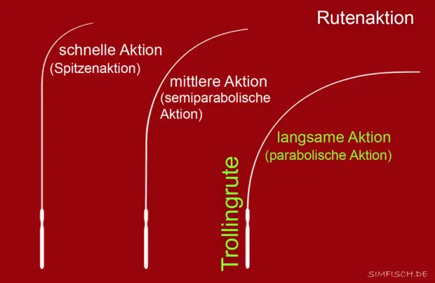 Rutenaktion der Trollingrute