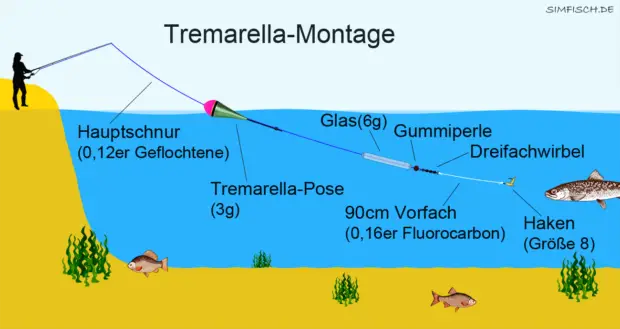 Angeln mit Tremarella-Technik