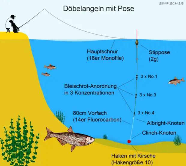 Döbelangeln mit Pose