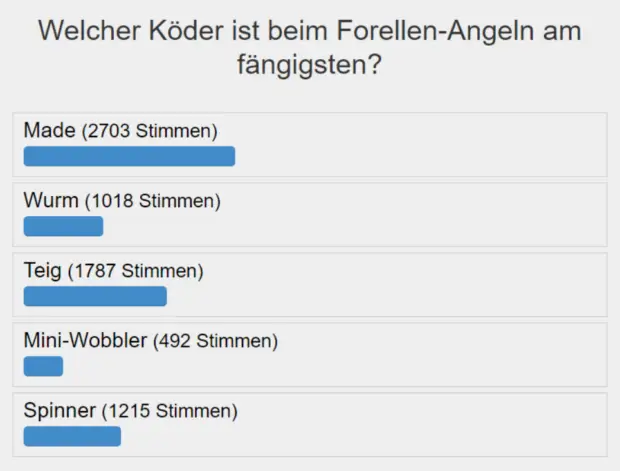 Umfrage: Köder beim Forellenangeln