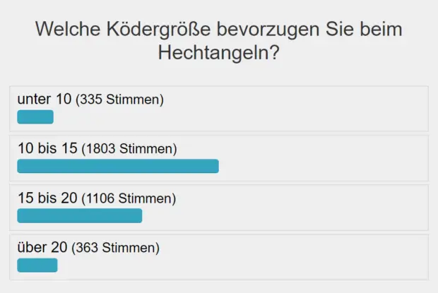 Umfrage: Ködergröße beim Hechtangeln