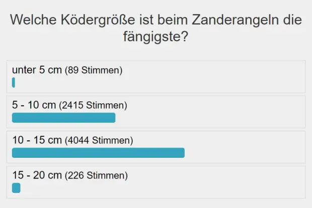 Umfrage: Ködergröße beim Zanderangeln