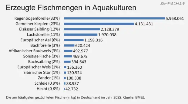 Fischzuchtmengen in deutschen Aquakulturen